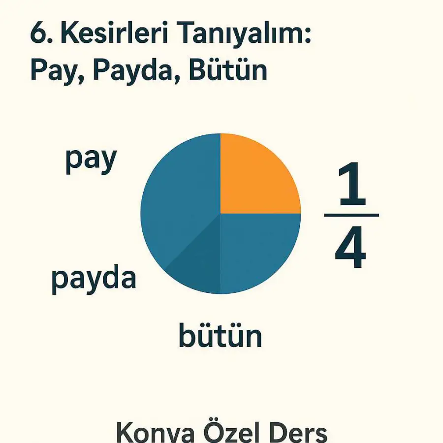 Kesirleri Tanıyalım: Pay, Payda, Bütün